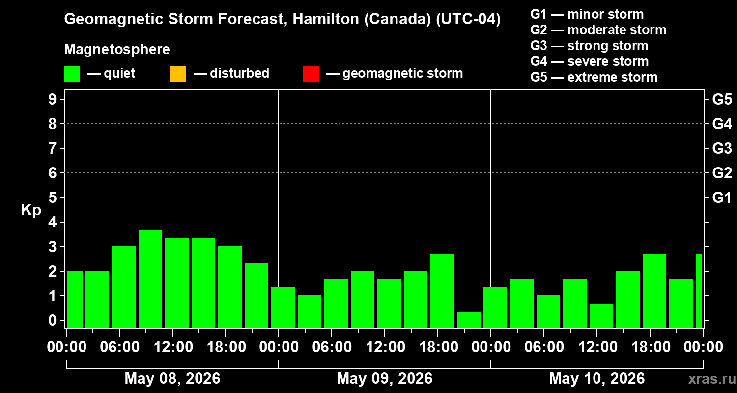 Forecast of the geomagnetic index Kp