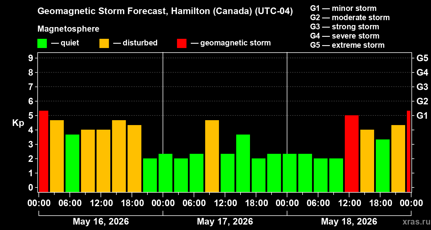 Forecast of the geomagnetic index Kp