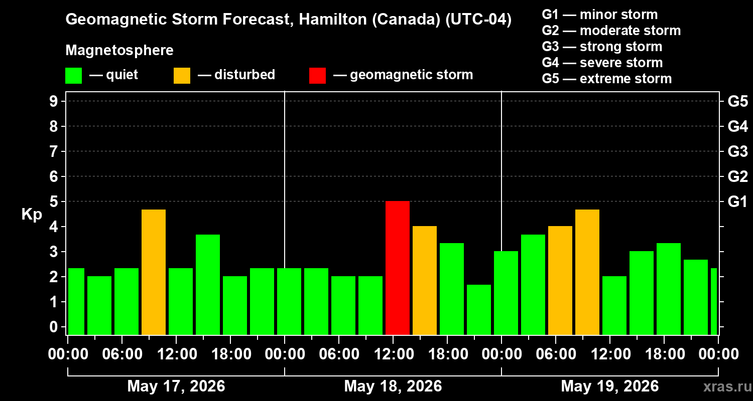 Forecast of the geomagnetic index Kp