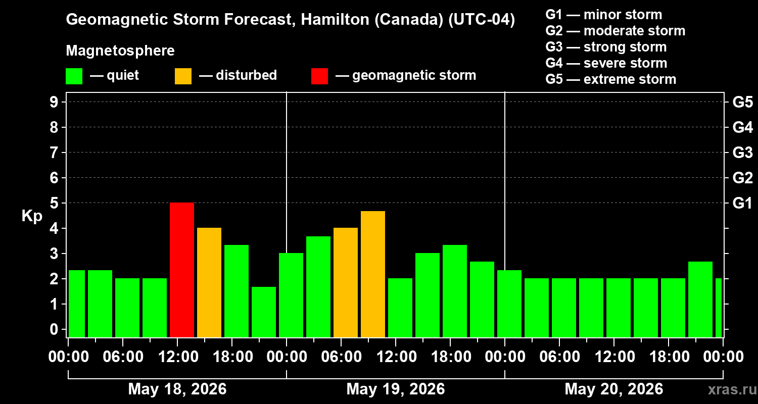 Forecast of the geomagnetic index Kp