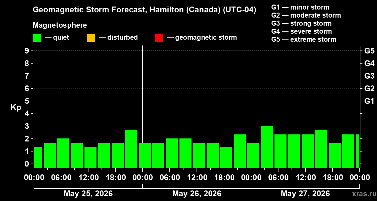 Forecast of the geomagnetic index&nbsp;Kp