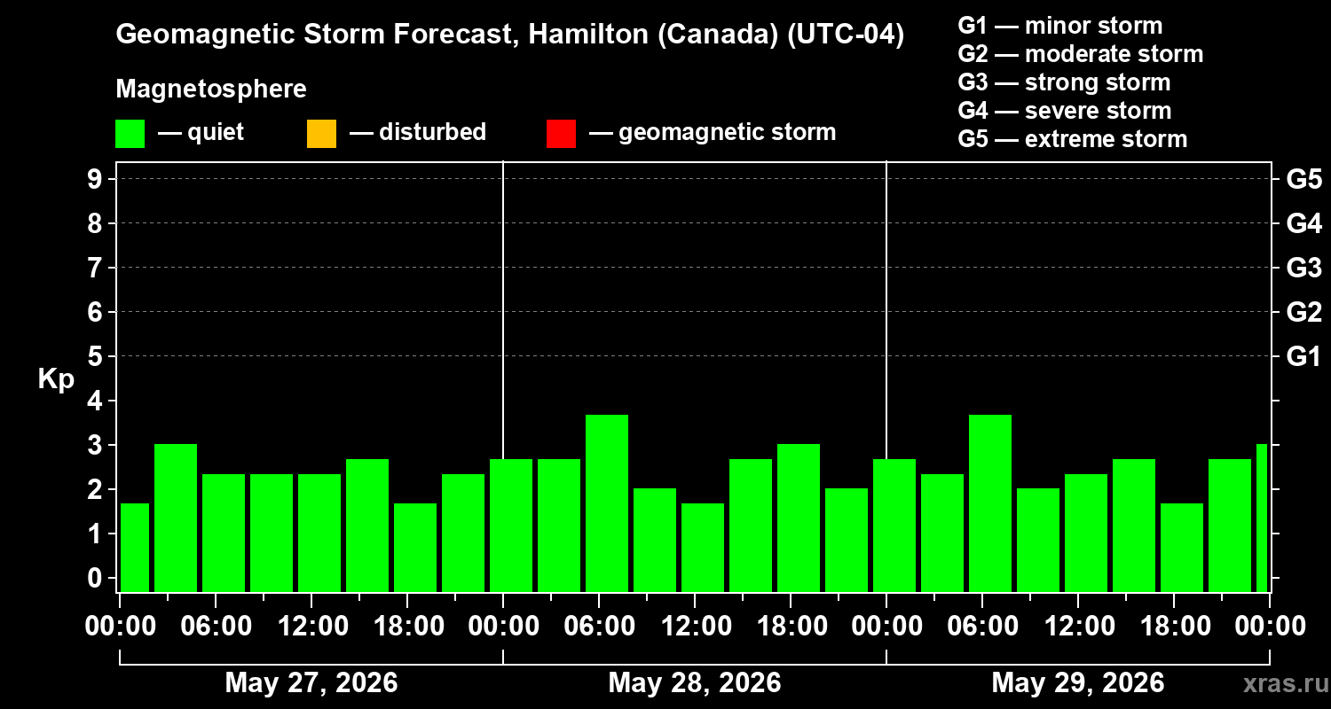 Forecast of the geomagnetic index&nbsp;Kp