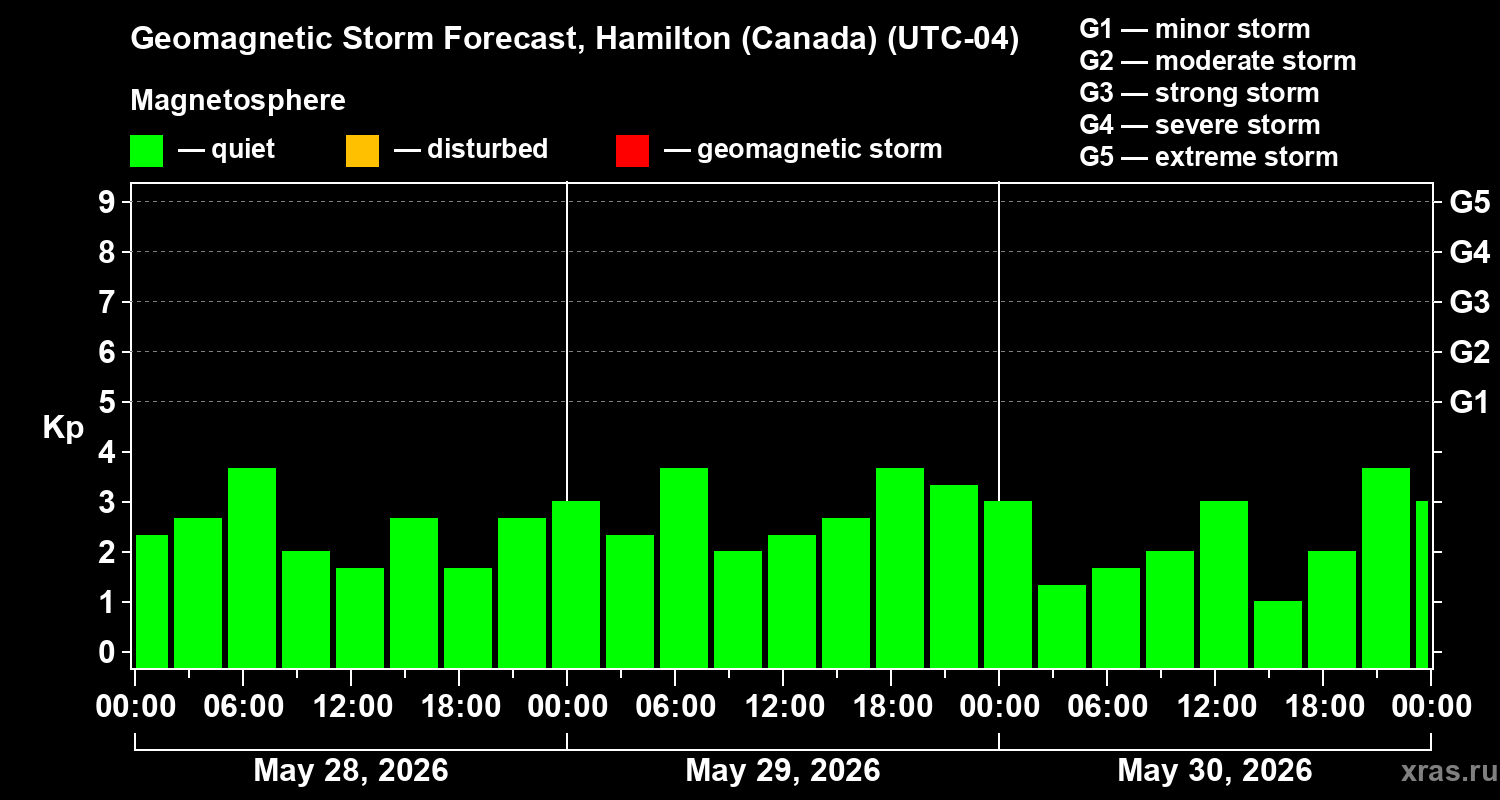 Forecast of the geomagnetic index Kp