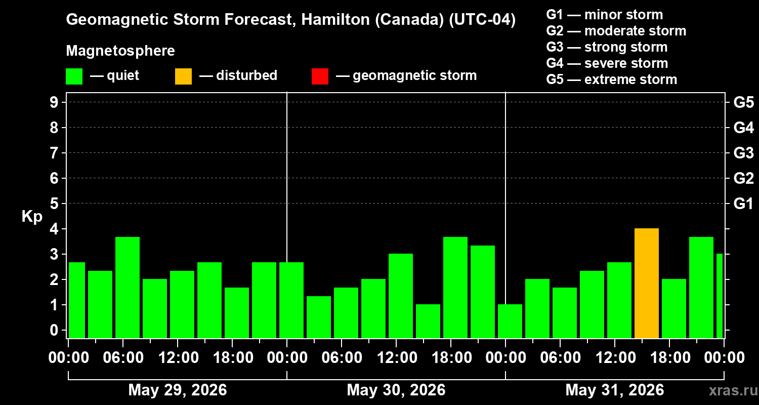 Forecast of the geomagnetic index&nbsp;Kp