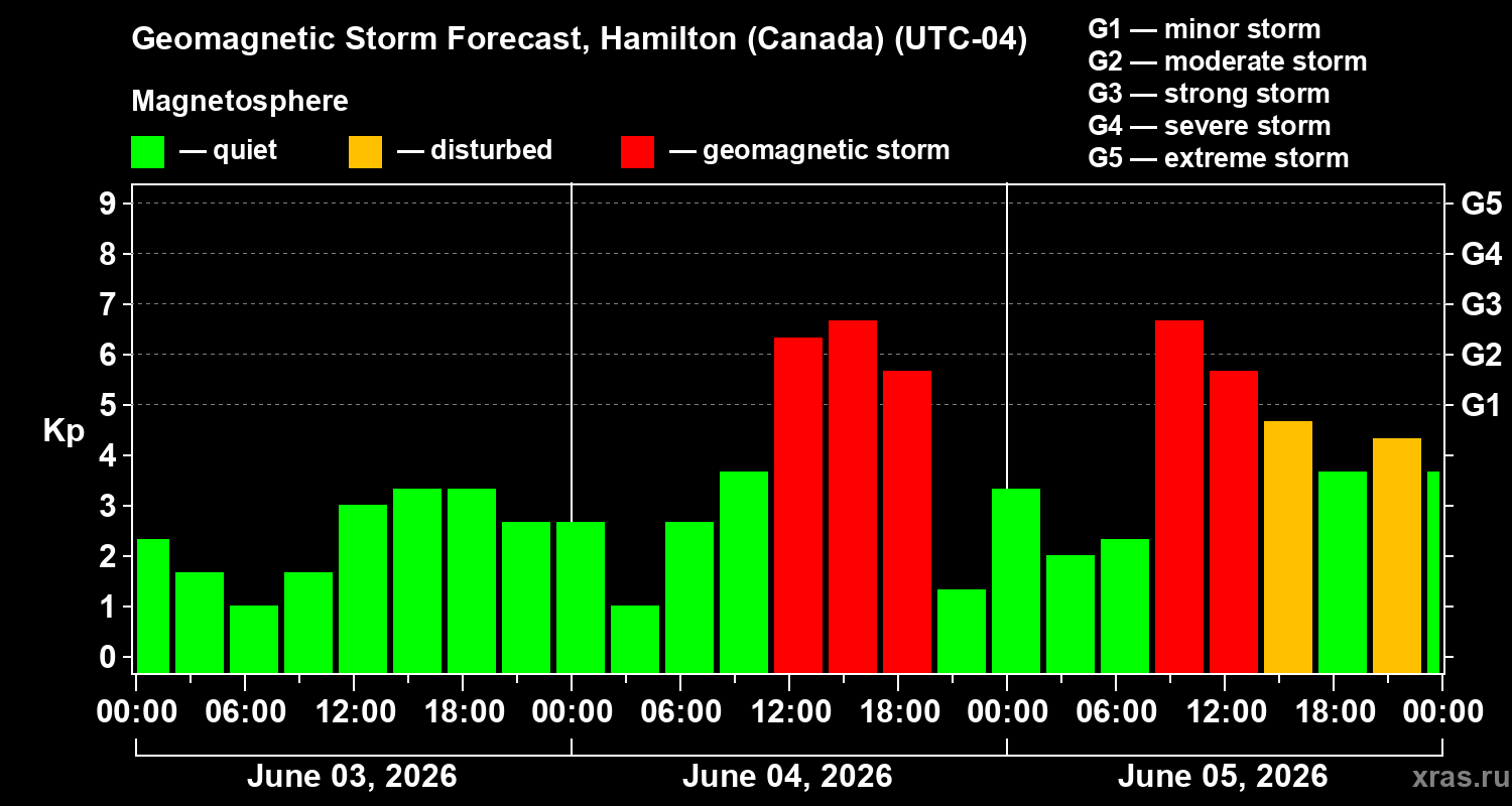 Forecast of the geomagnetic index&nbsp;Kp