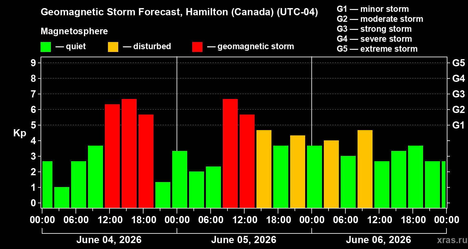 Forecast of the geomagnetic index&nbsp;Kp