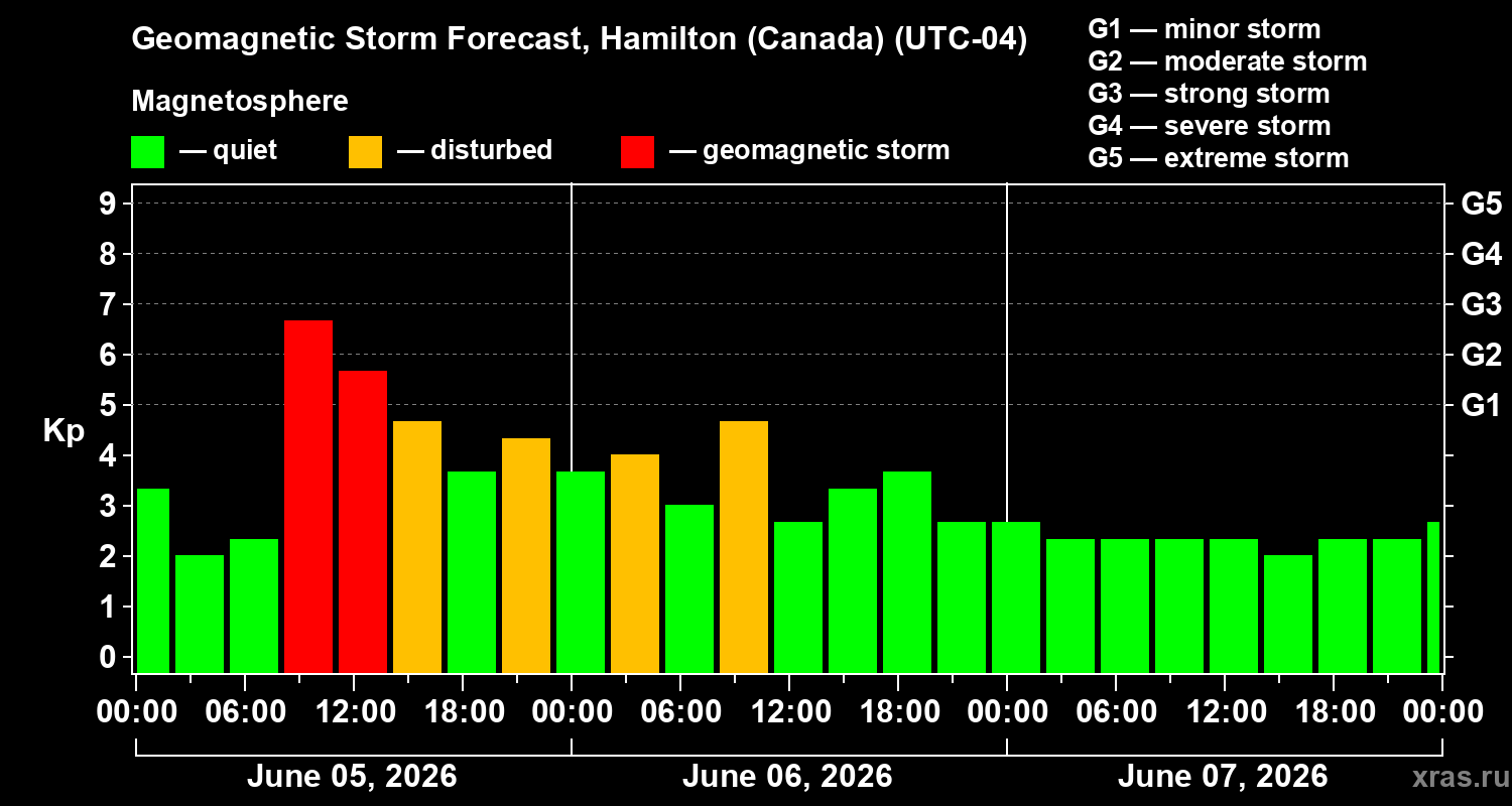 Forecast of the geomagnetic index Kp