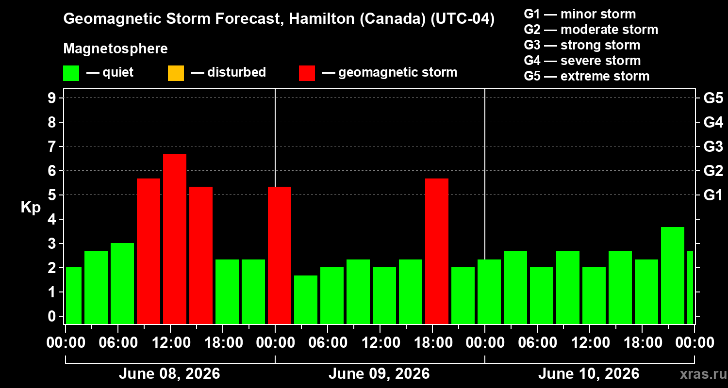 Forecast of the geomagnetic index&nbsp;Kp