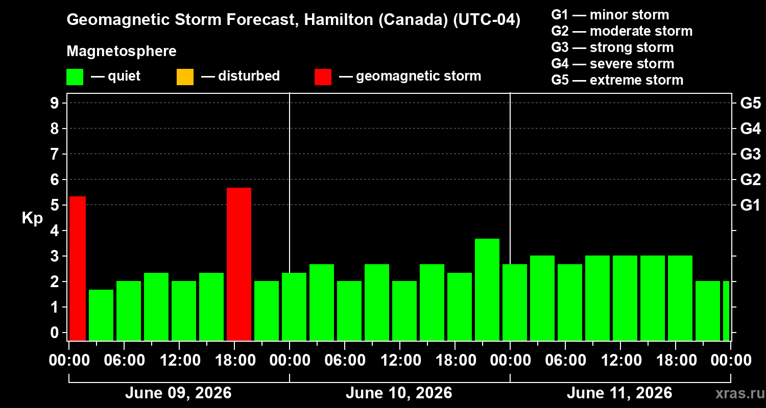 Forecast of the geomagnetic index&nbsp;Kp