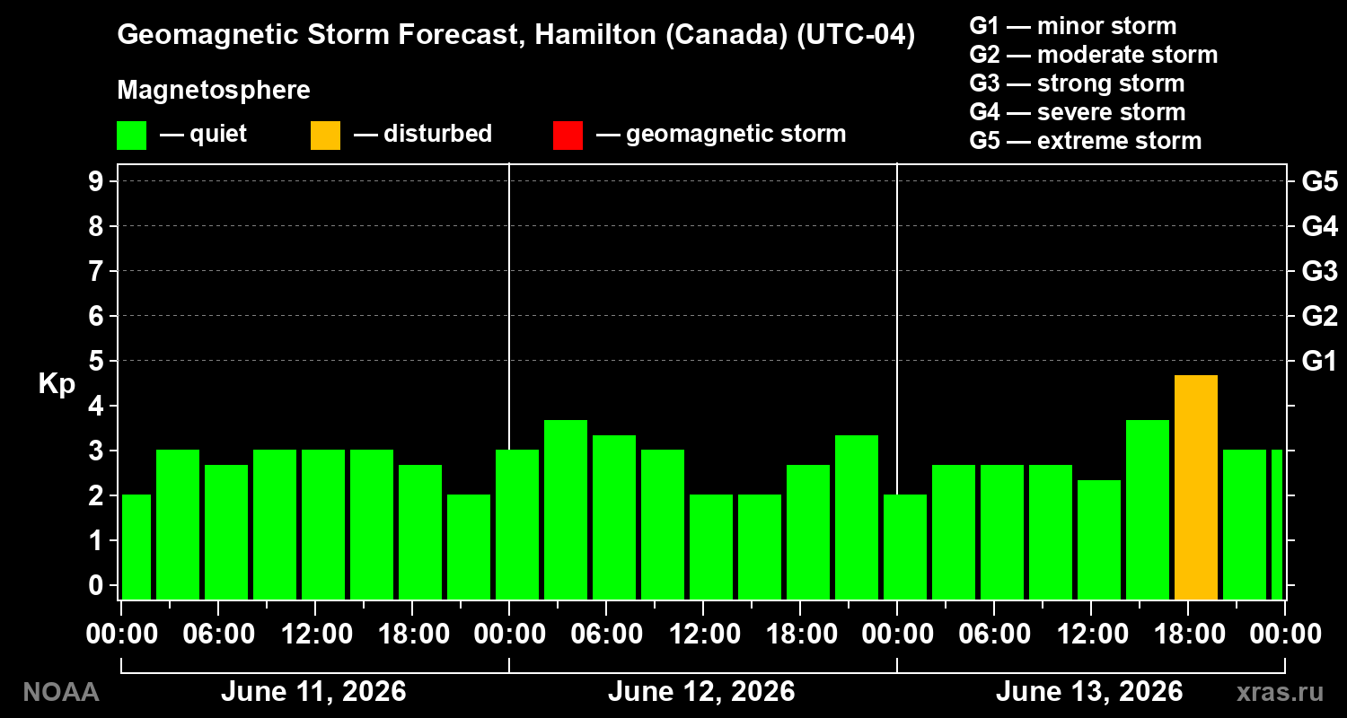 Forecast of the geomagnetic index&nbsp;Kp