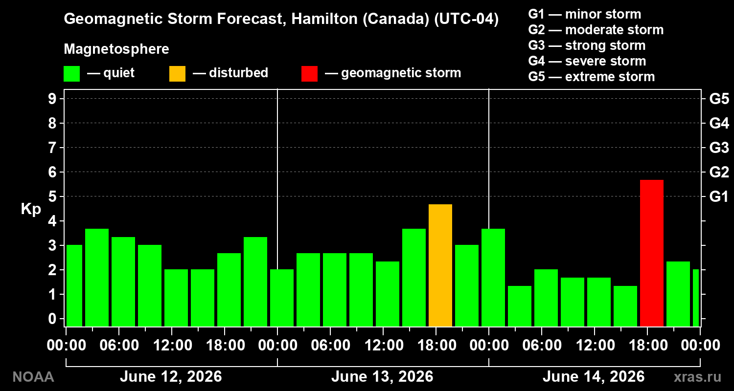 Forecast of the geomagnetic index Kp