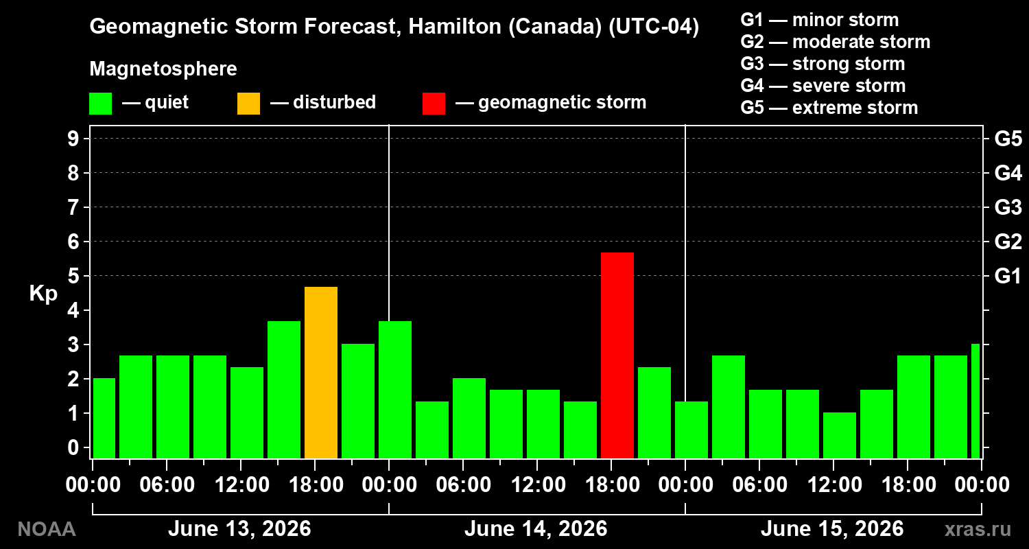 Forecast of the geomagnetic index Kp