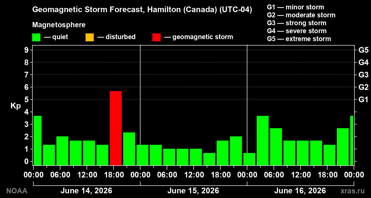 Forecast of the geomagnetic index Kp