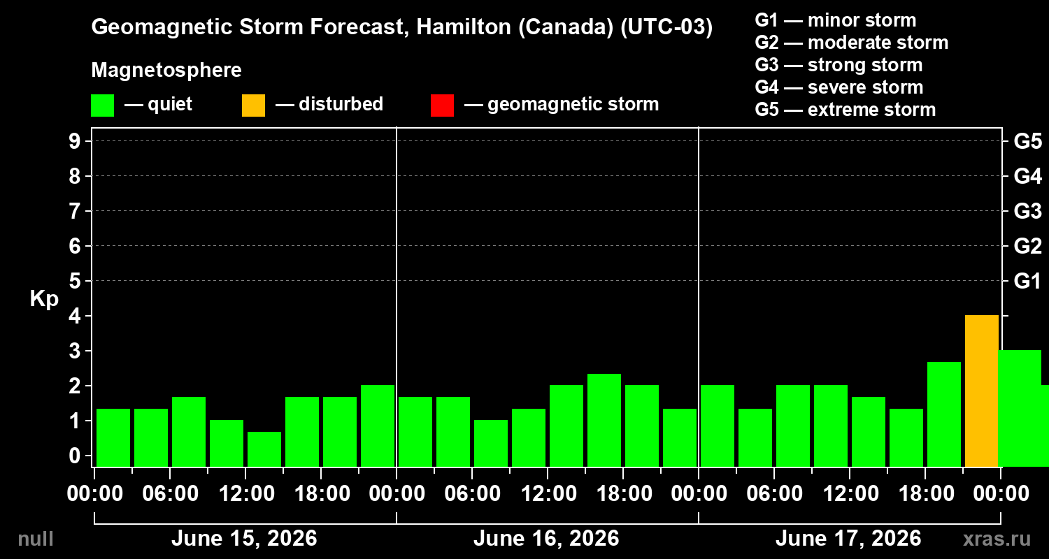 Forecast of the geomagnetic index Kp