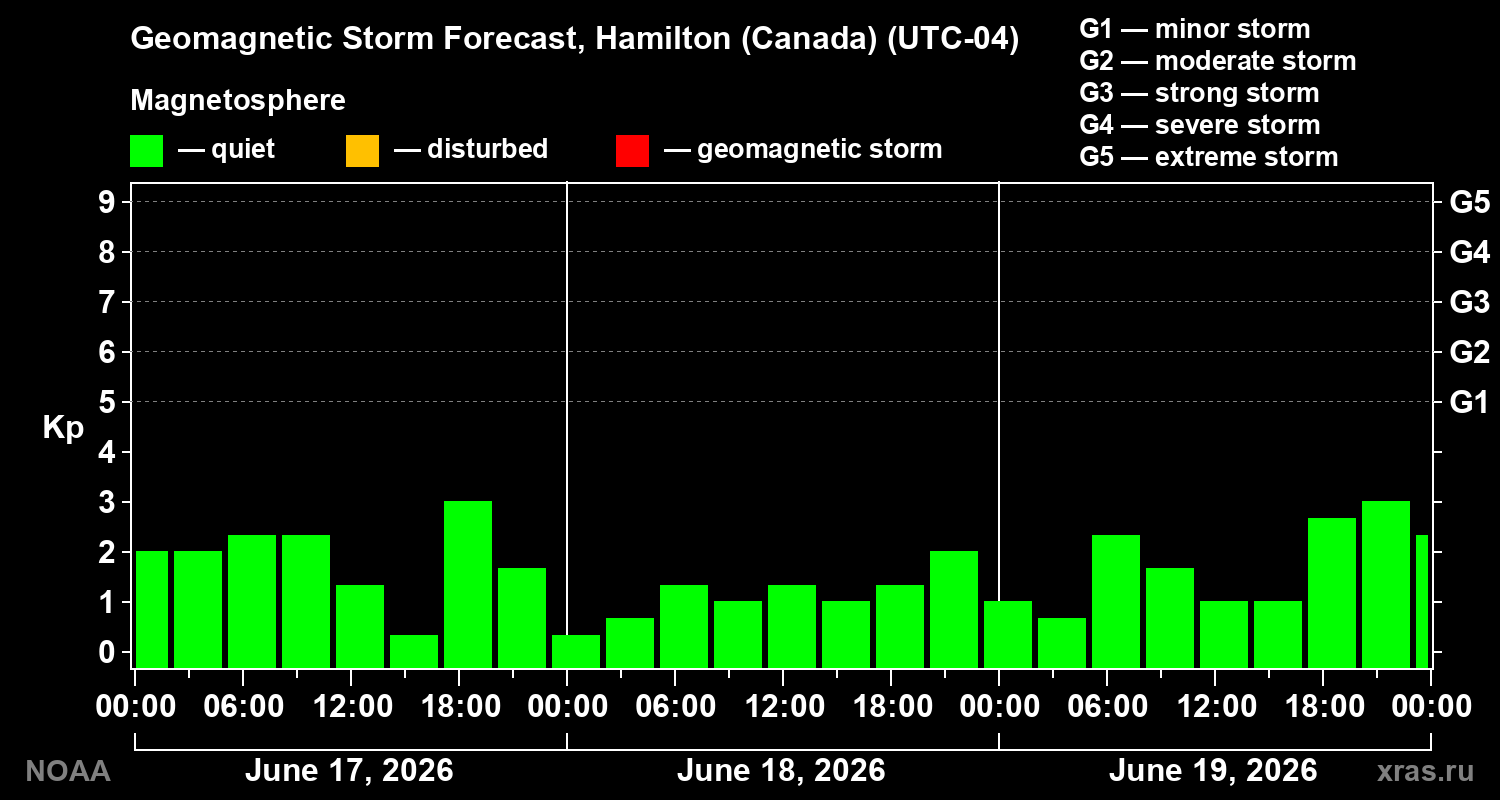 Forecast of the geomagnetic index&nbsp;Kp