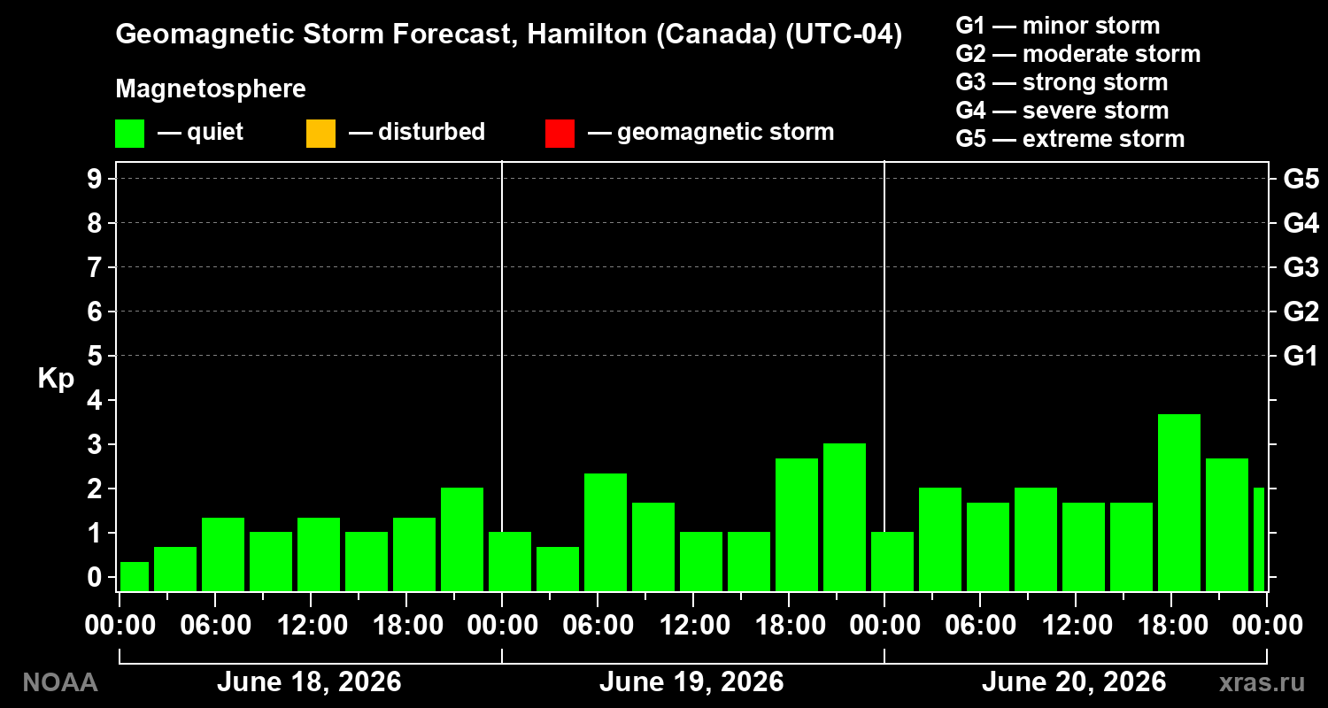 Forecast of the geomagnetic index&nbsp;Kp