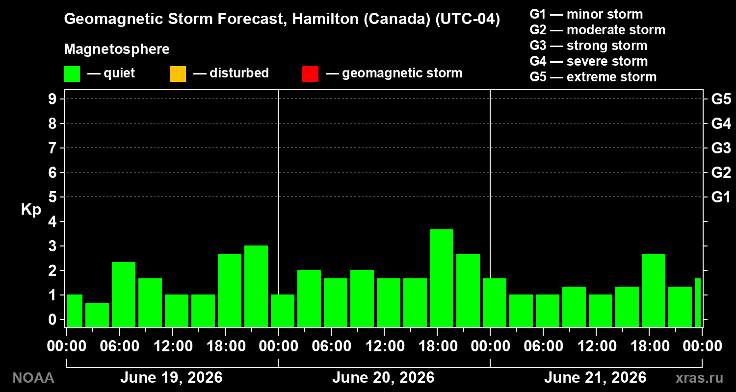 Forecast of the geomagnetic index&nbsp;Kp