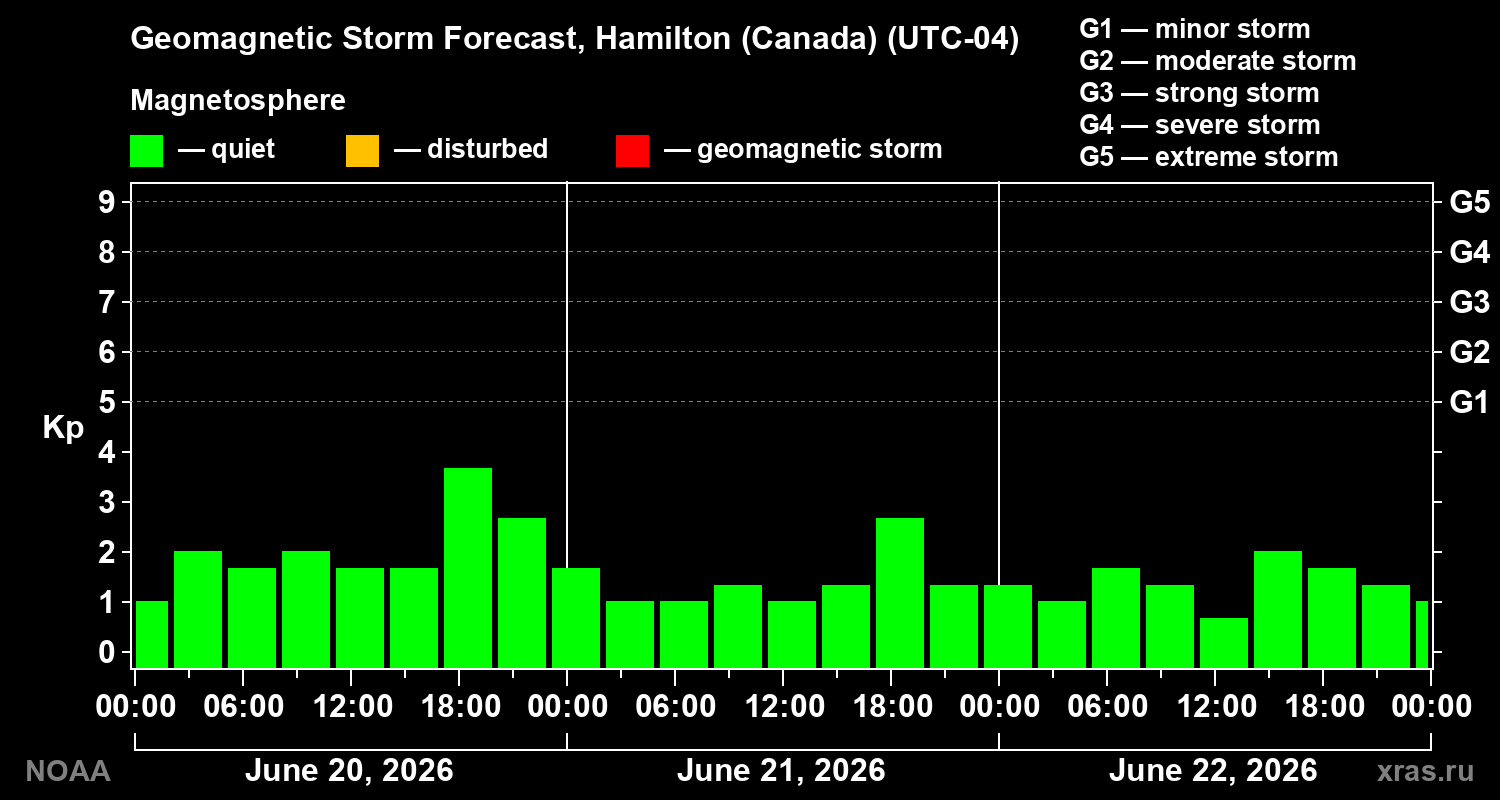 Forecast of the geomagnetic index&nbsp;Kp
