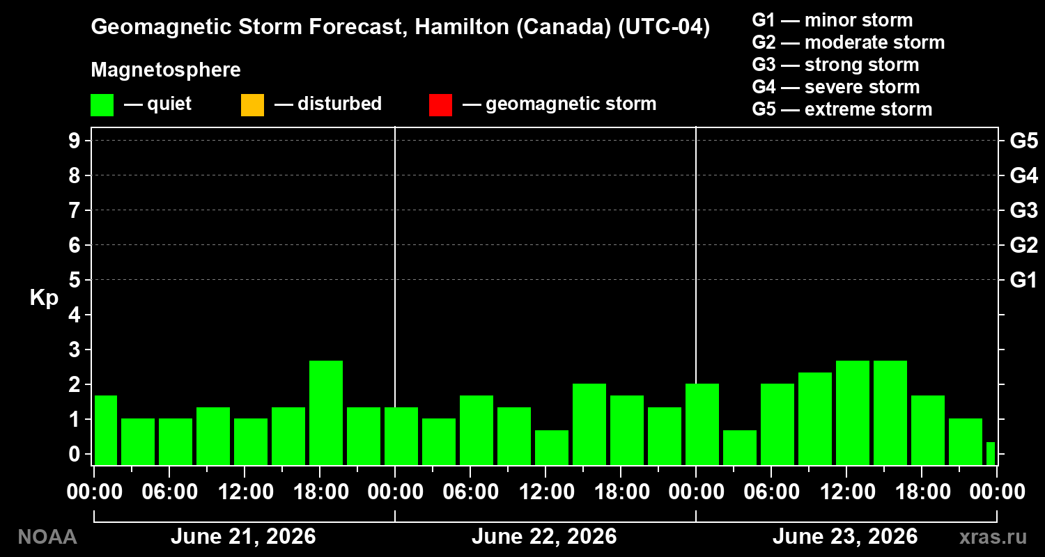 Forecast of the geomagnetic index&nbsp;Kp