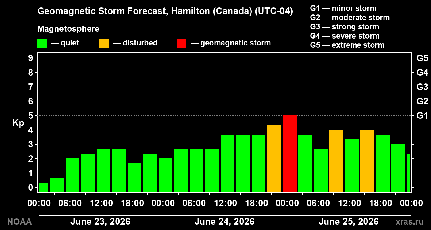 Forecast of the geomagnetic index&nbsp;Kp