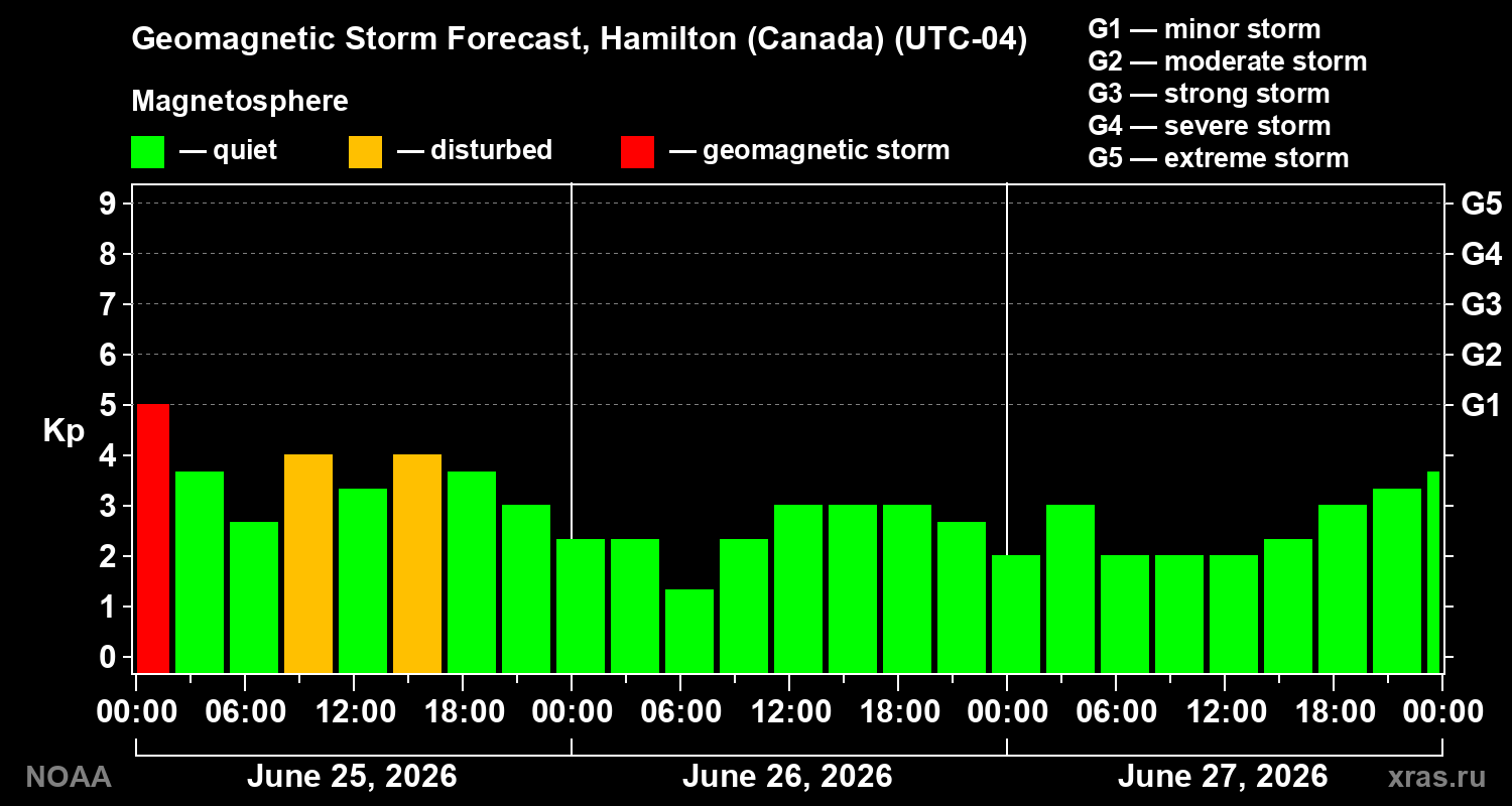 Forecast of the geomagnetic index&nbsp;Kp