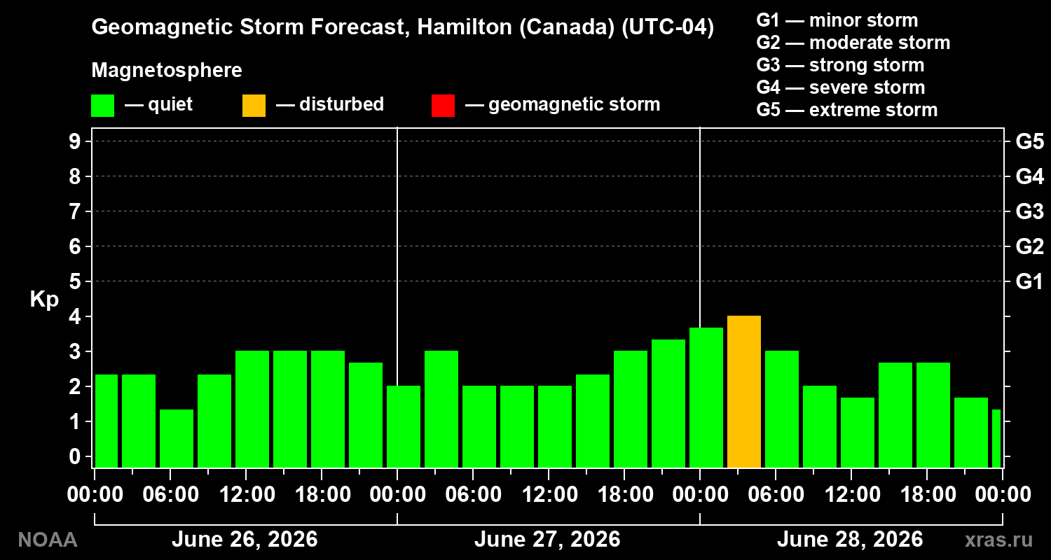 Forecast of the geomagnetic index&nbsp;Kp
