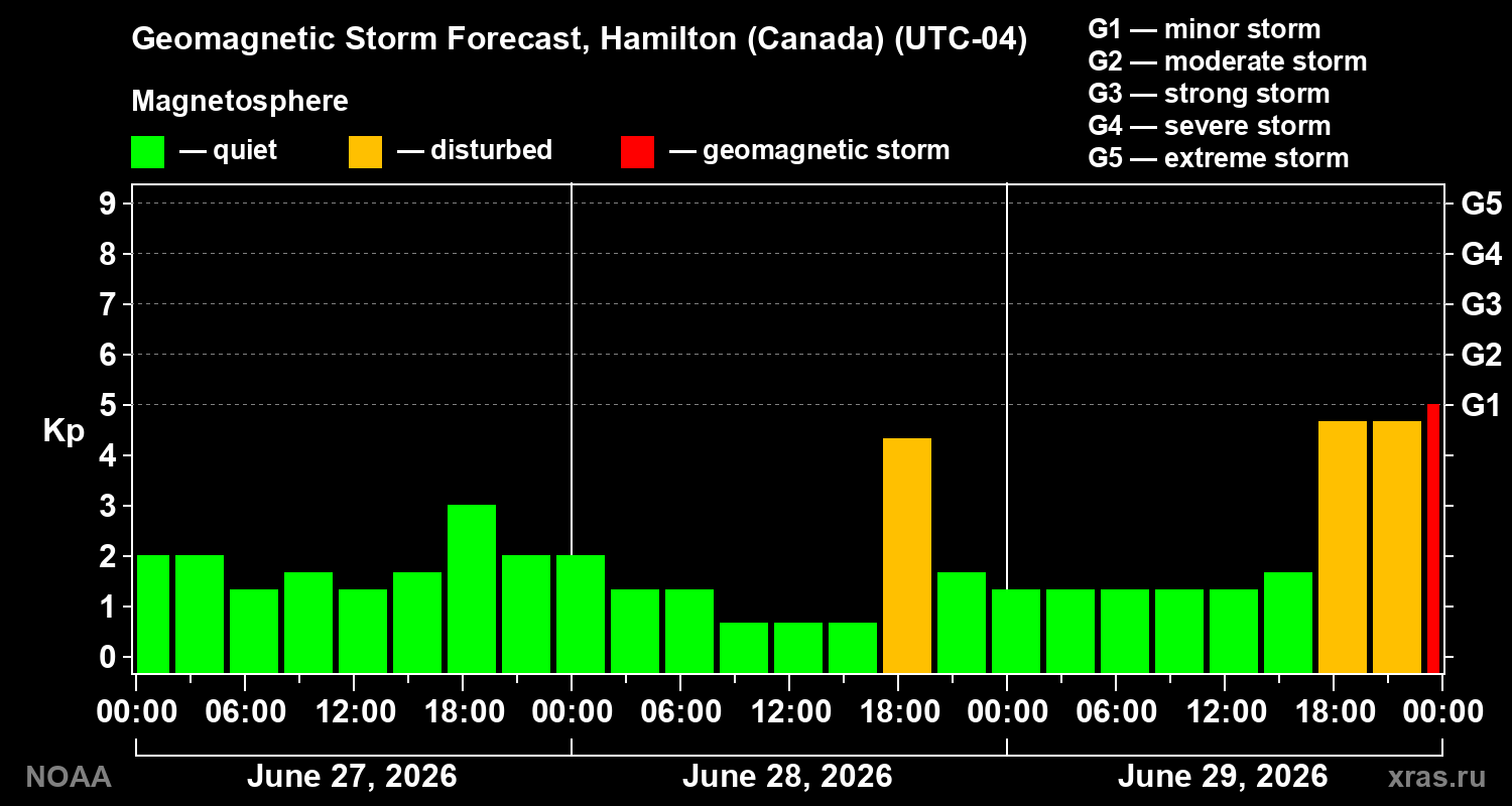 Forecast of the geomagnetic index&nbsp;Kp