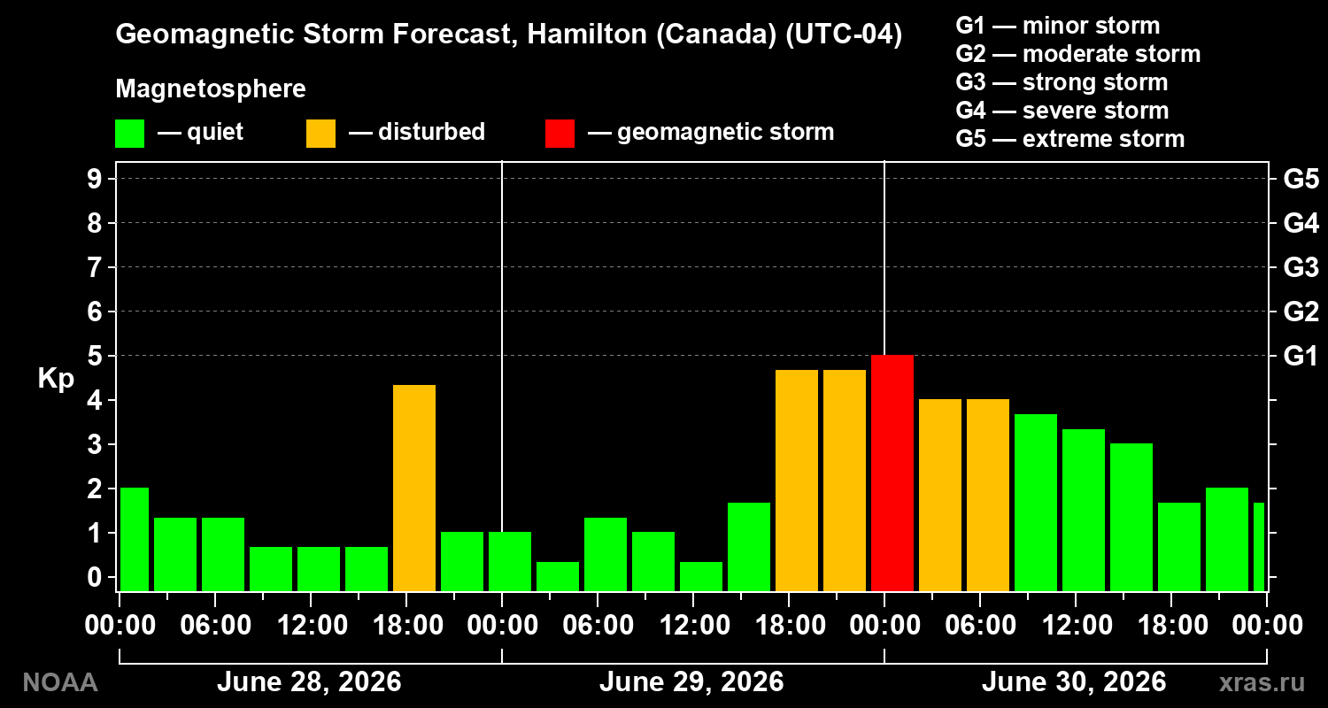 Forecast of the geomagnetic index&nbsp;Kp
