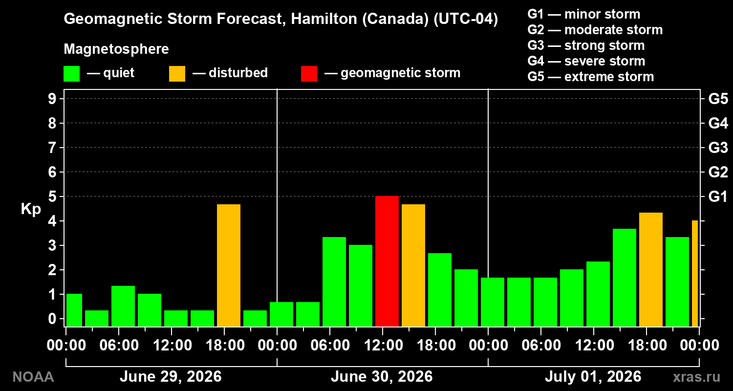 Forecast of the geomagnetic index&nbsp;Kp