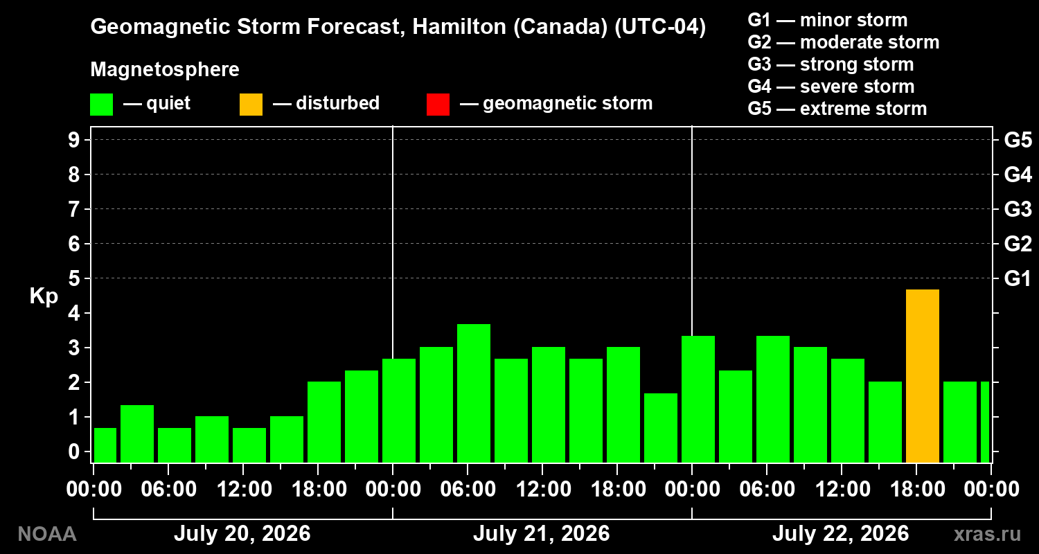 Geomagnetic index Kp forecast for three days