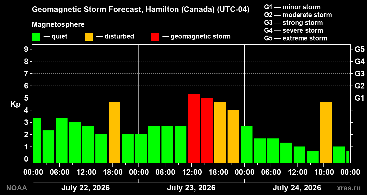 Geomagnetic index Kp forecast for three days