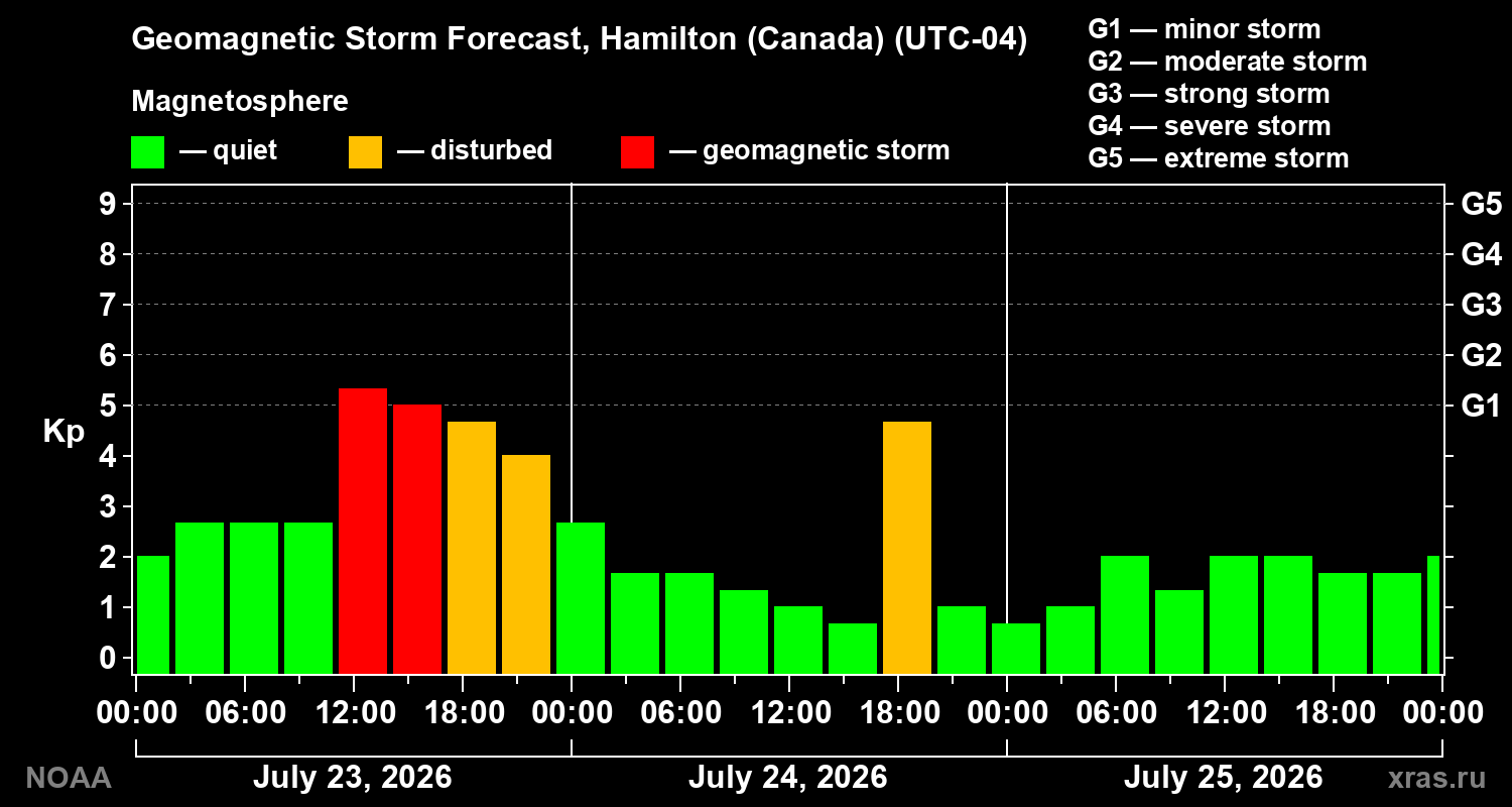 Geomagnetic index Kp forecast for three days