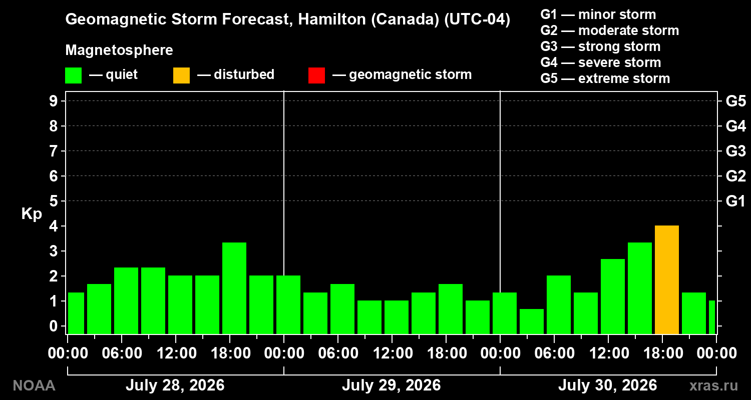 Geomagnetic index Kp forecast for three days