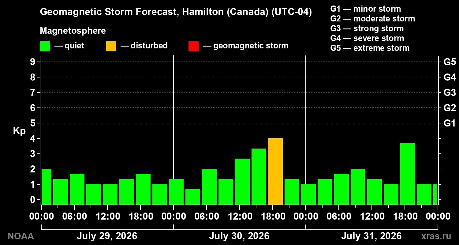 Geomagnetic index Kp forecast for three days