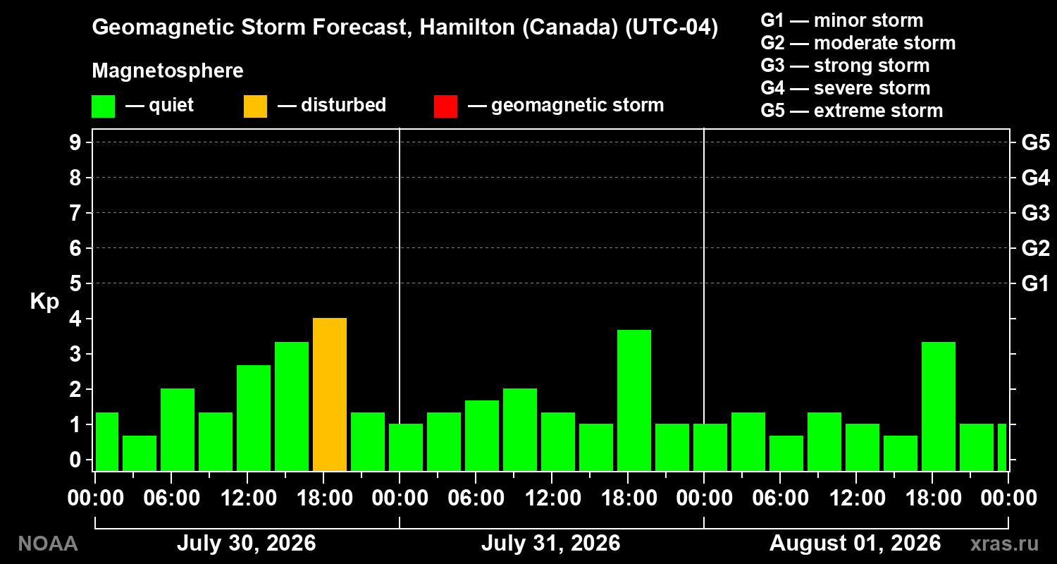 Geomagnetic index Kp forecast for three days