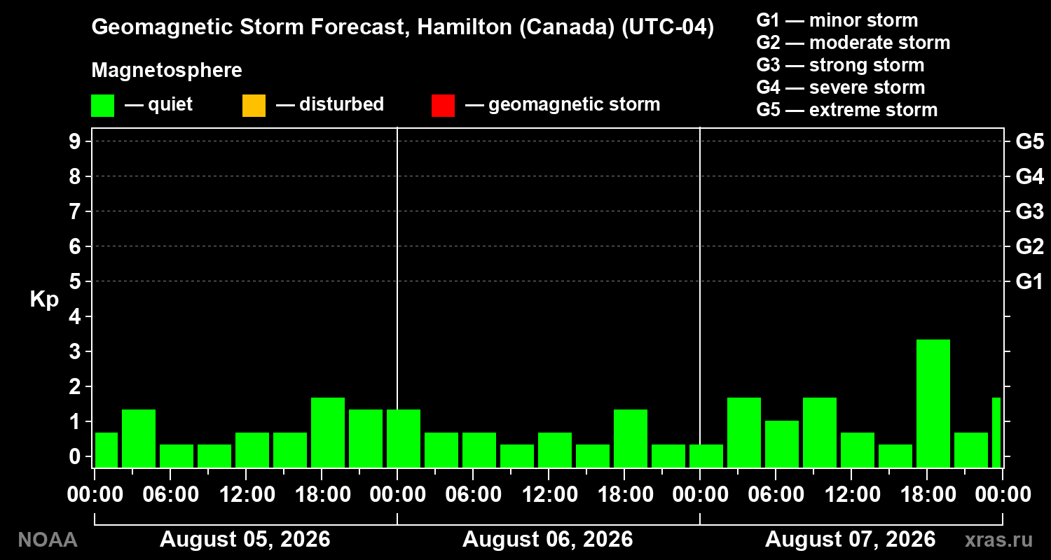 Geomagnetic index Kp forecast for three days