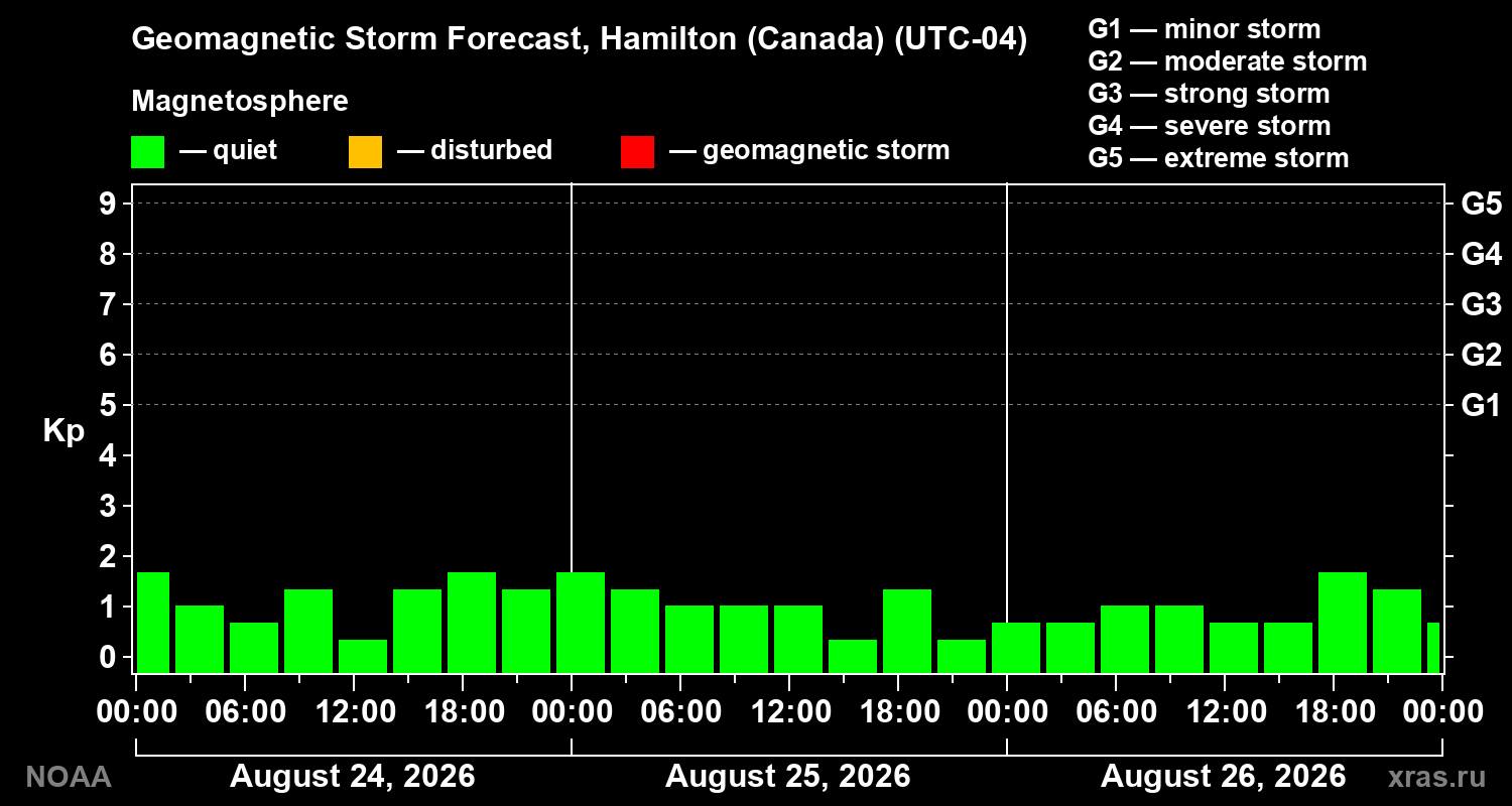 Geomagnetic index Kp forecast for three days