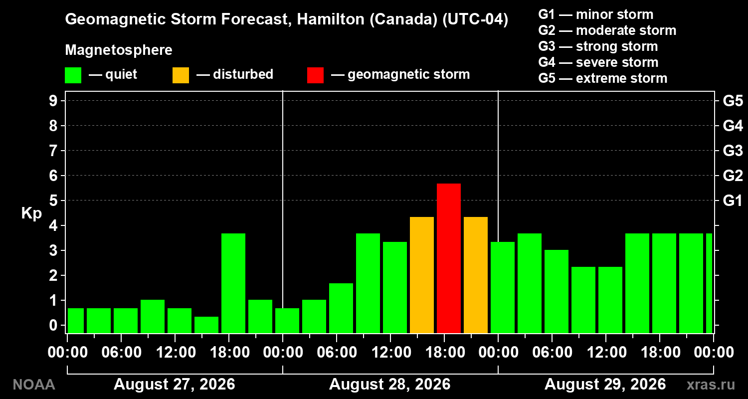 Geomagnetic index Kp forecast for three days