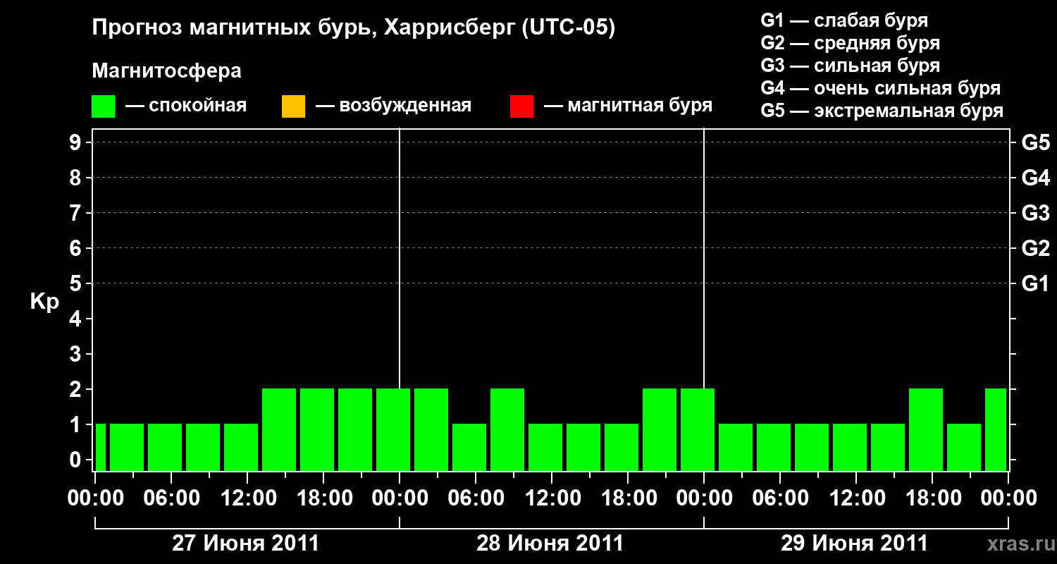 Прогноз геомагнитного индекса Kp