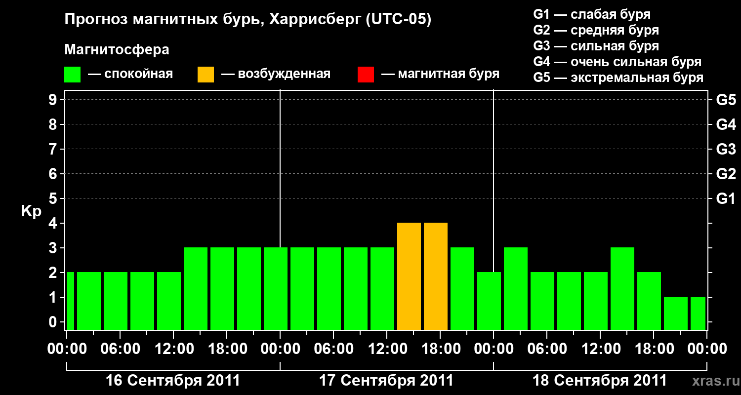 Прогноз геомагнитного индекса Kp