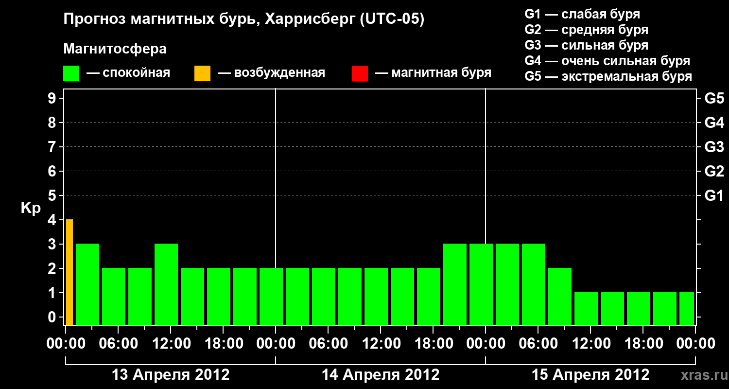 Прогноз геомагнитного индекса Kp