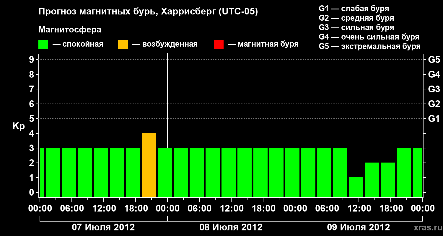 Прогноз геомагнитного индекса Kp