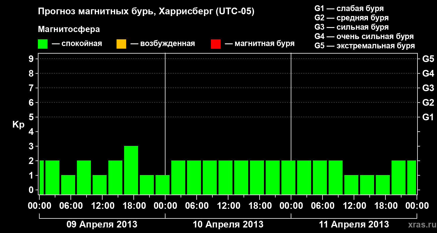 Прогноз геомагнитного индекса Kp