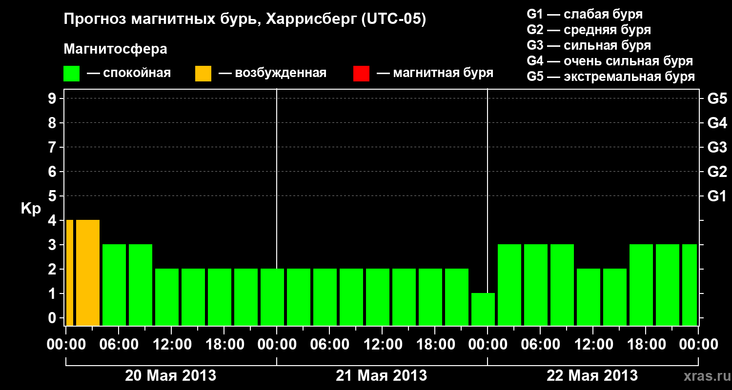 Прогноз геомагнитного индекса Kp