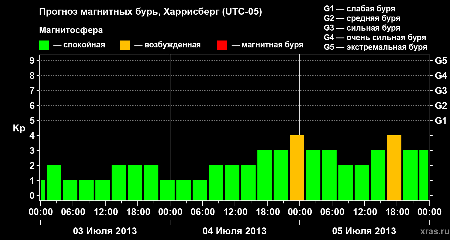 Прогноз геомагнитного индекса Kp