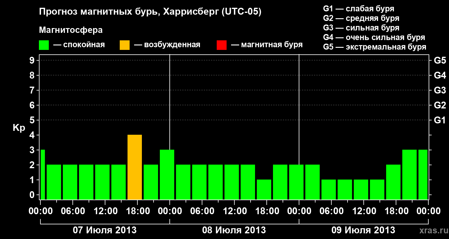 Прогноз геомагнитного индекса Kp