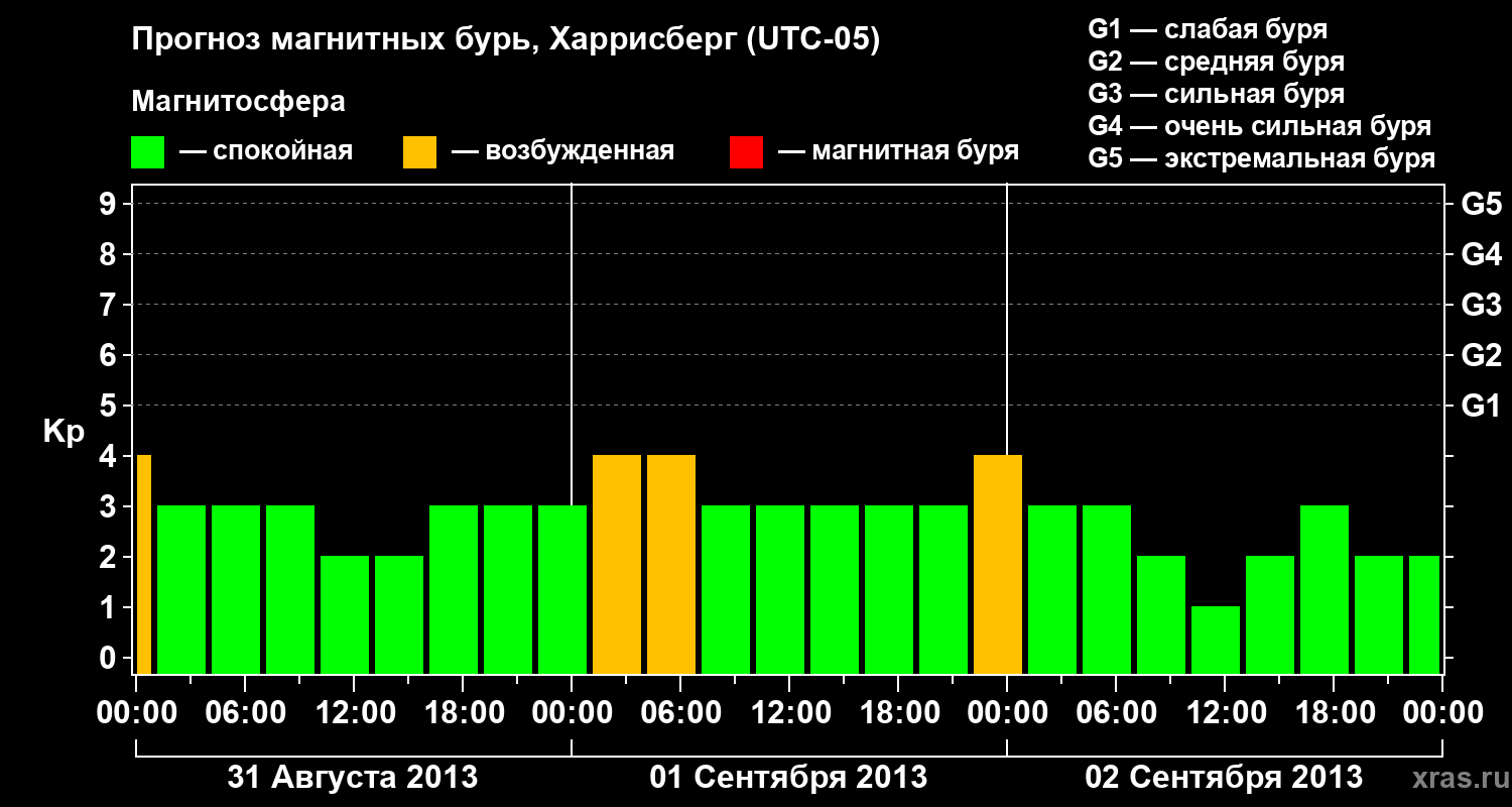 Прогноз геомагнитного индекса Kp