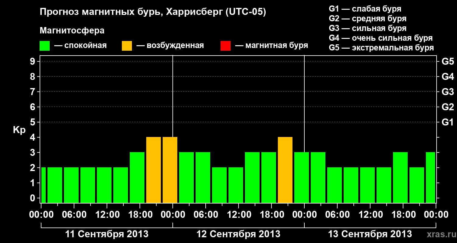 Прогноз геомагнитного индекса Kp