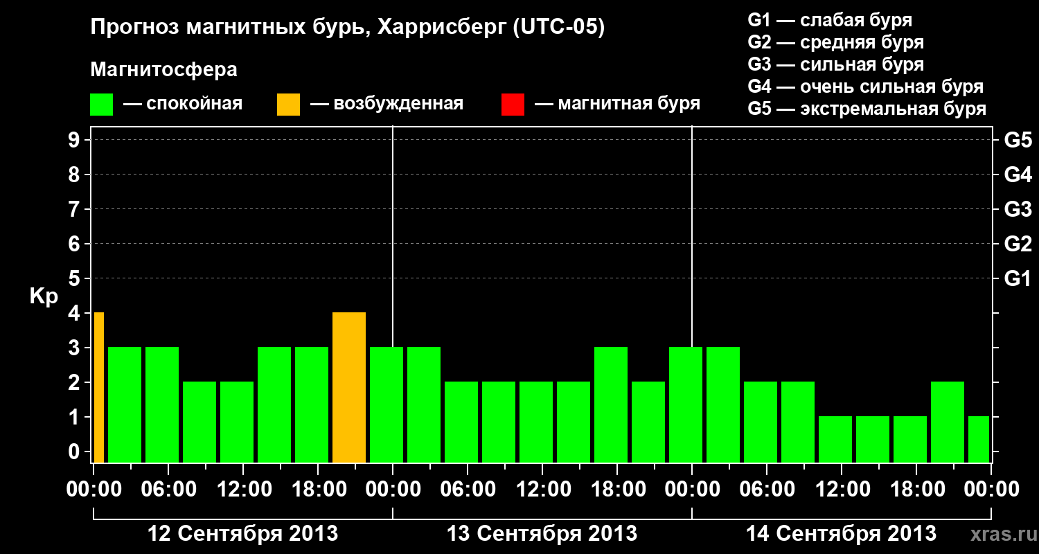 Прогноз геомагнитного индекса Kp
