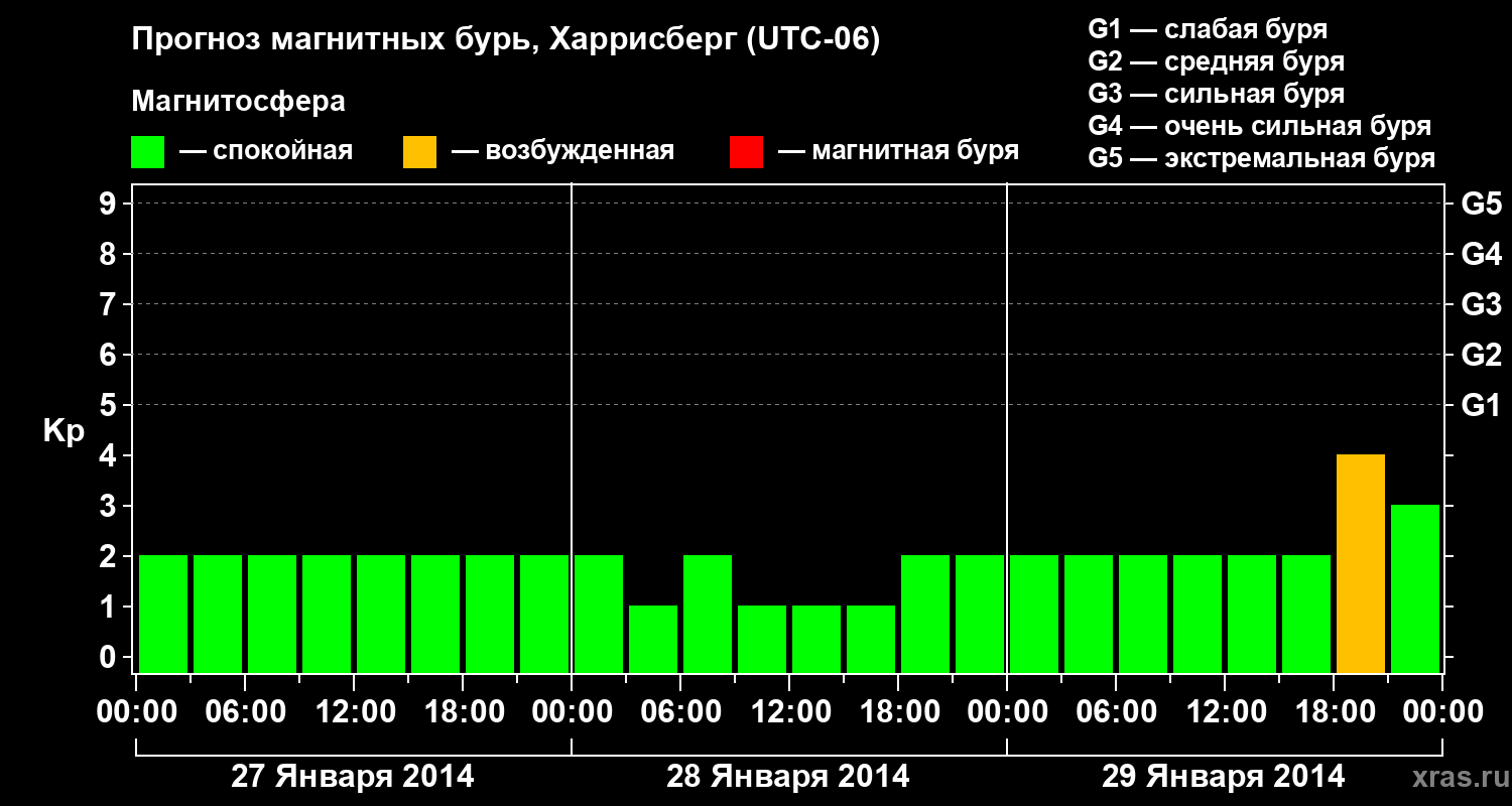 Прогноз геомагнитного индекса Kp